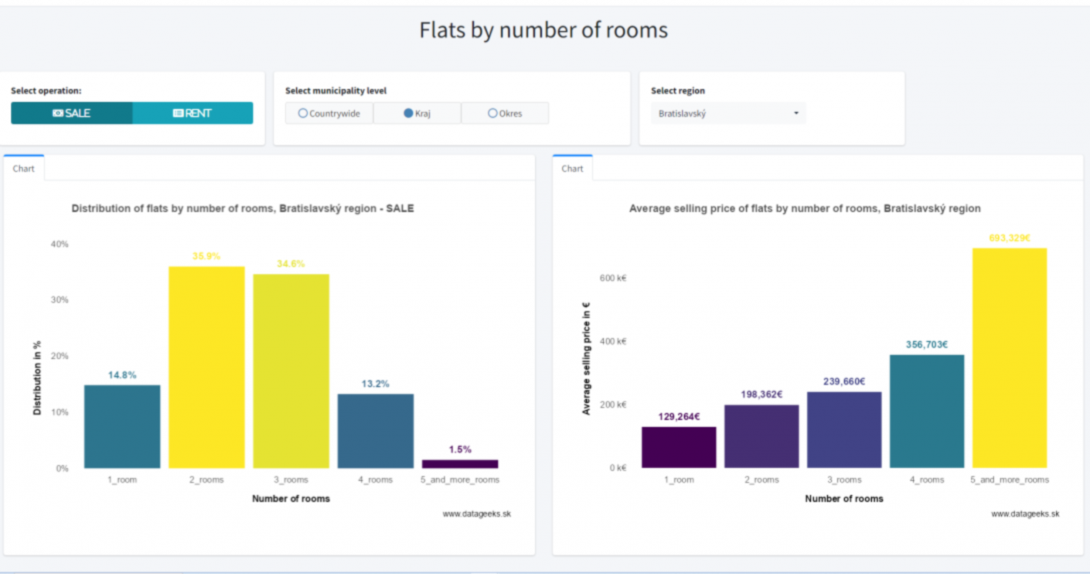 Slovak real-estate market residential flats by number of rooms