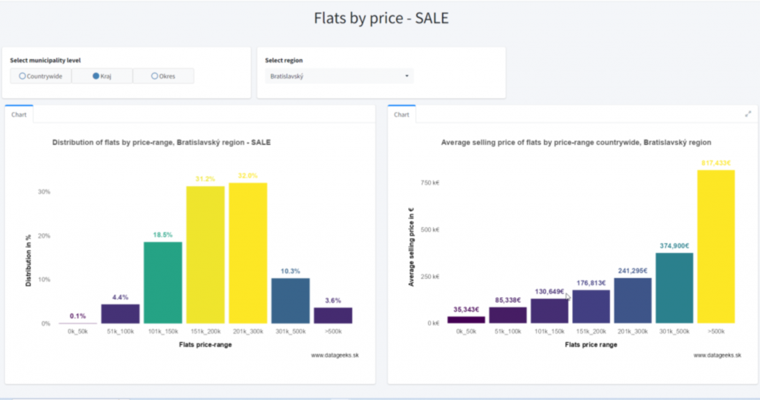 Slovak real-estate market flats by price