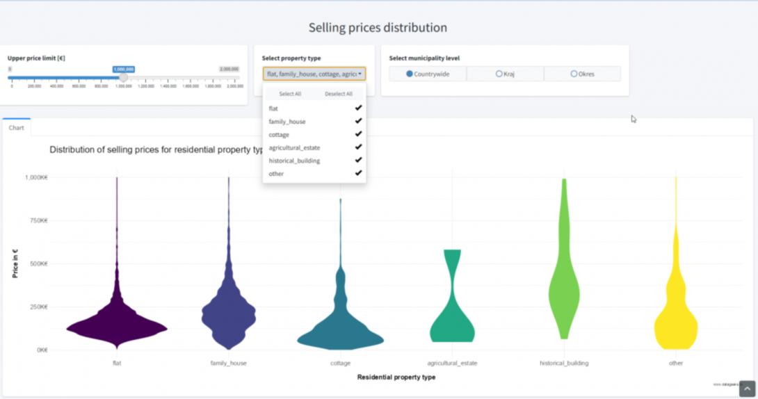 Slovak real-estate market residential selling prices distribution