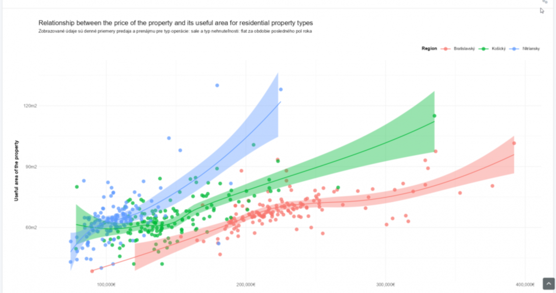 Slovak real-estate market analysis