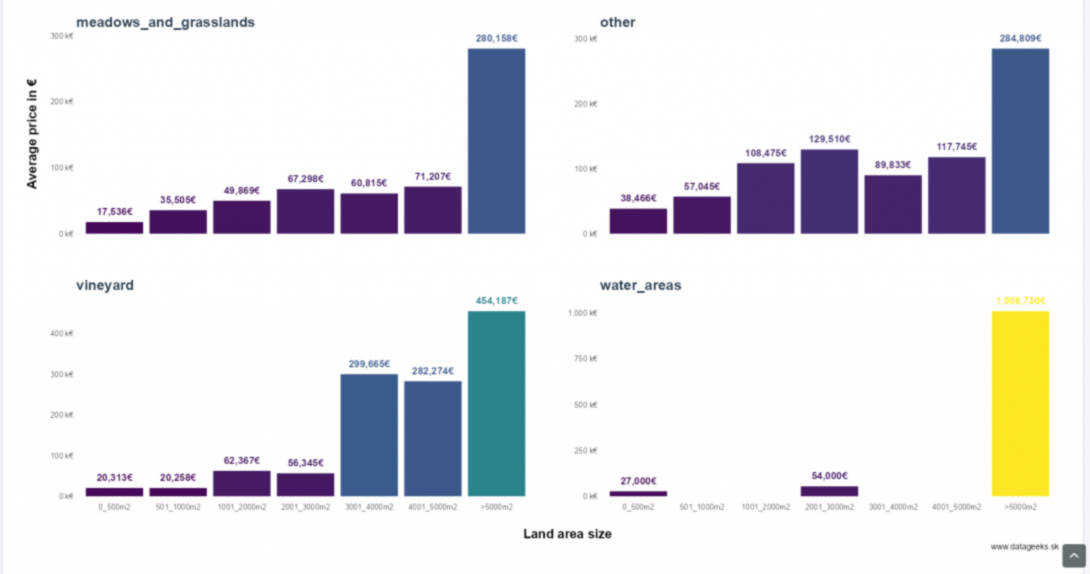 Slovak real-estate market land other land types 