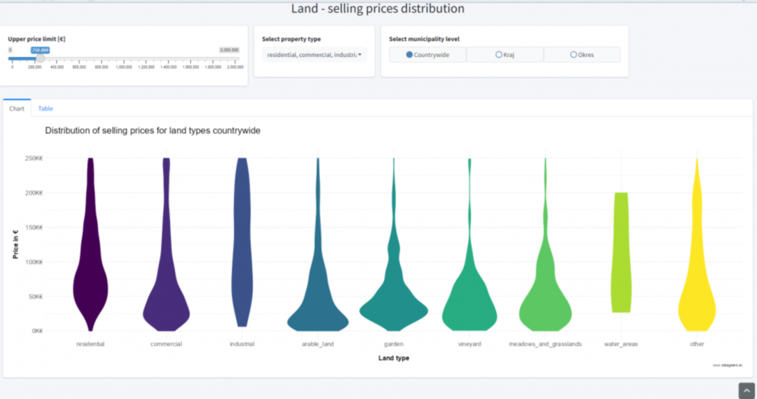 Slovak real-estate market land prices distribution