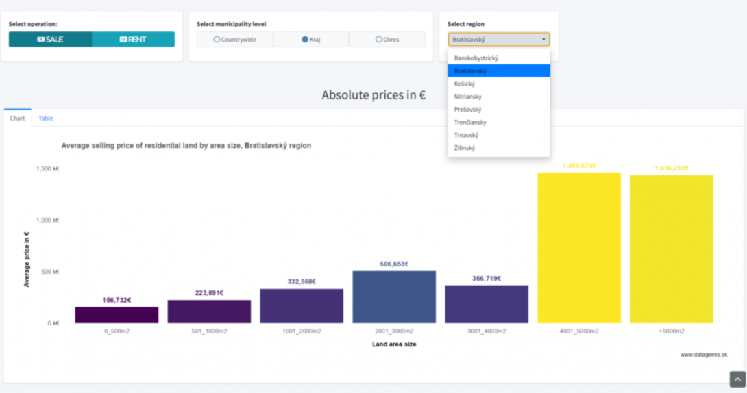 Slovak real-estate market land selling prices