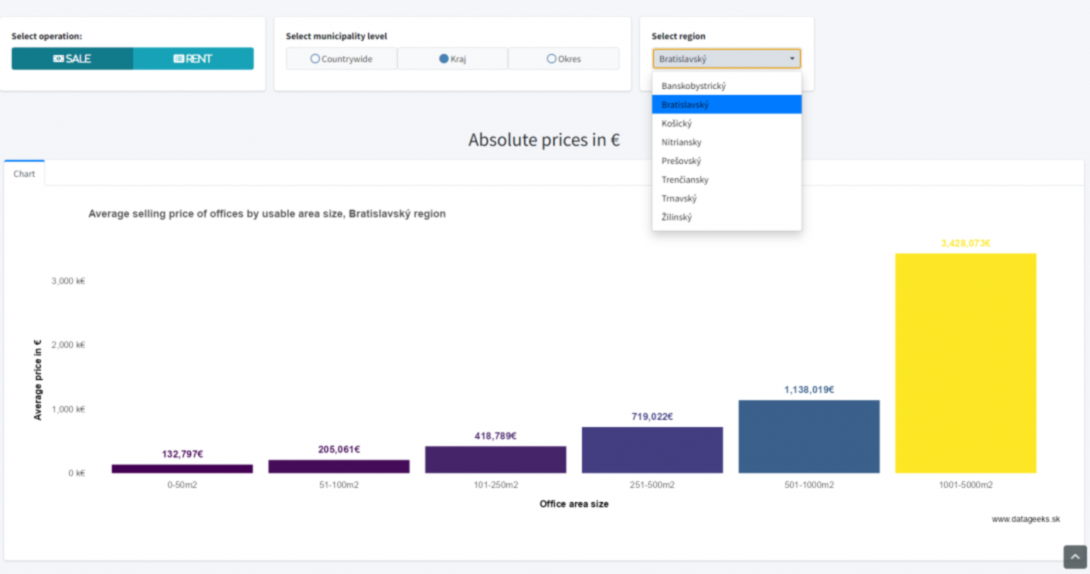 Slovak real-estate overview - commercial properties offices prices