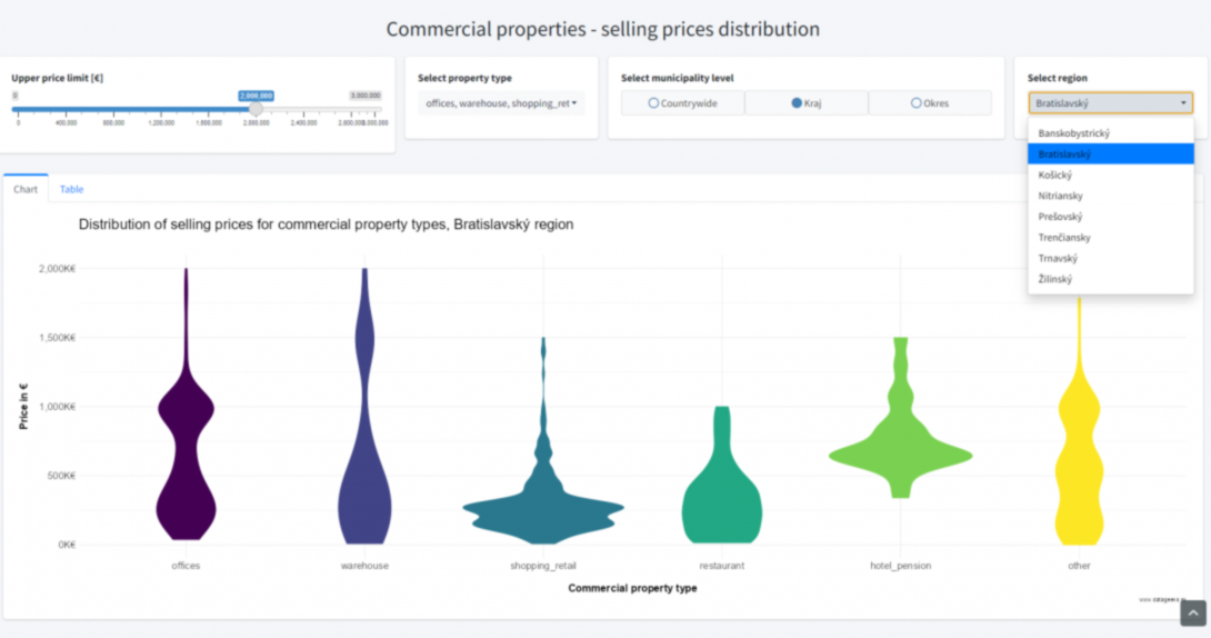 Slovak real-estate overview - commercial properties energy prices distribution