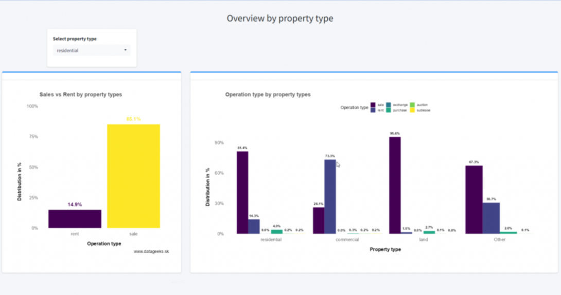 Slovak real-estate market general overview