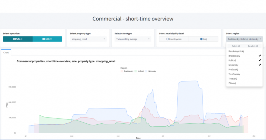 Slovak real-estate market commercial short-time overview