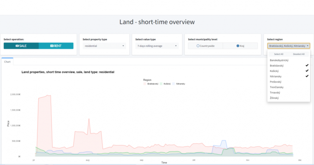 Slovak real-estate market land short-time overview