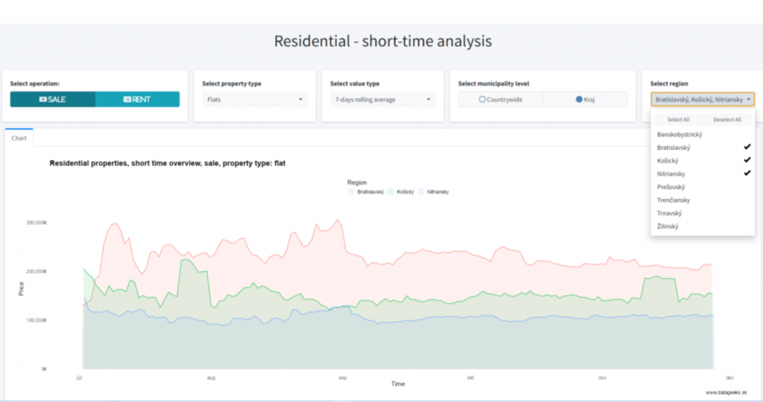 Slovak real-estate market residential short-time overview